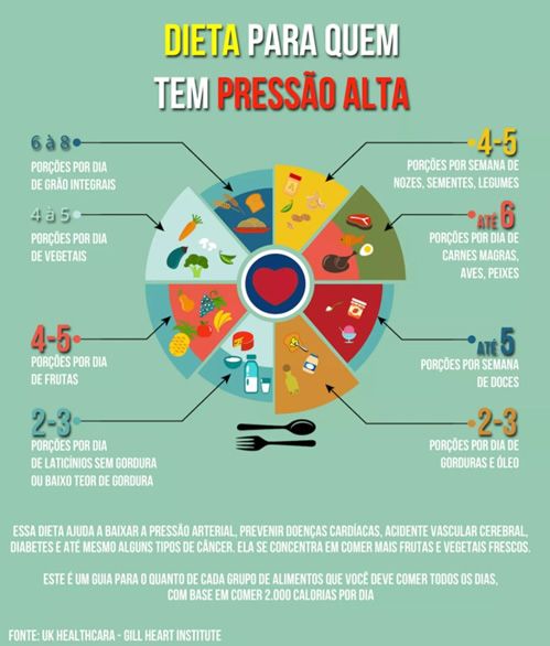 Dieta para quem tem pressão alta Dieta para quem tem pressão alta